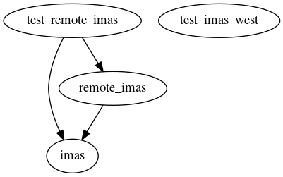 Dependency Graph for LUKE/Project_DKE/Database/EXTERNAL_files/IMAS