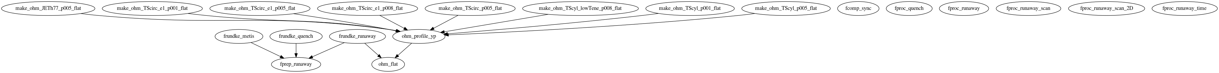 Dependency Graph for LUKE/Project_DKE/Database/OHM_files