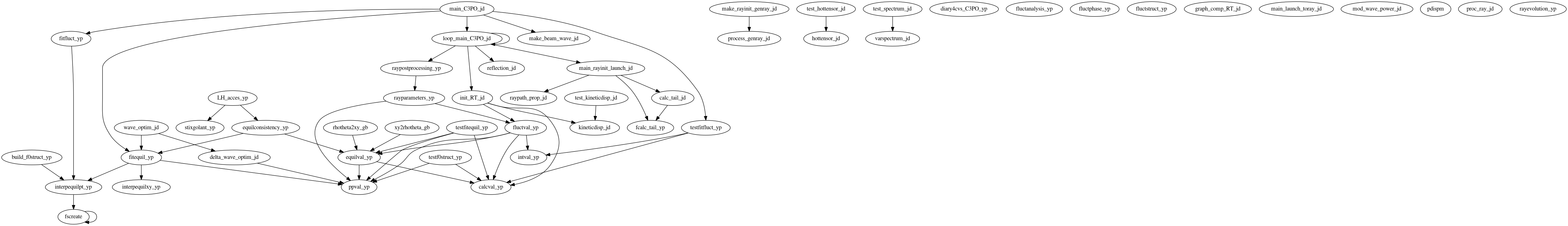 Dependency Graph for LUKE/Project_DKE/Modules/C3PO