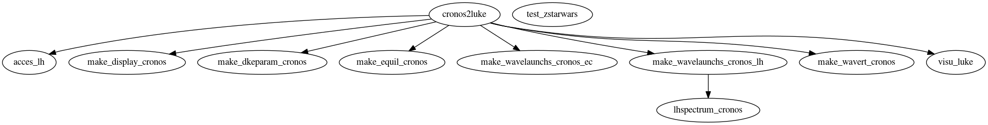 Dependency Graph for LUKE/Project_DKE/Modules/Cronos