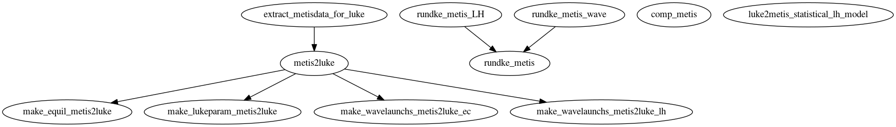 Dependency Graph for LUKE/Project_DKE/Modules/METIS