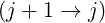 (j + 1 → j)